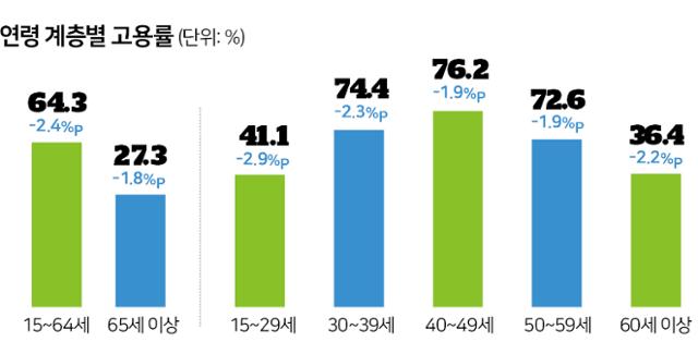 시각물_연령 계층별 고용률