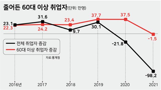 시각물_줄어든 60대 이상 취업자