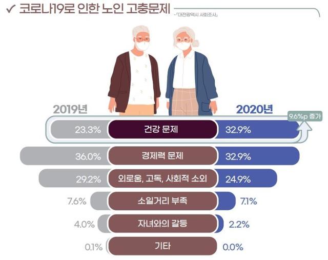 코로나19와 노인고충 문제