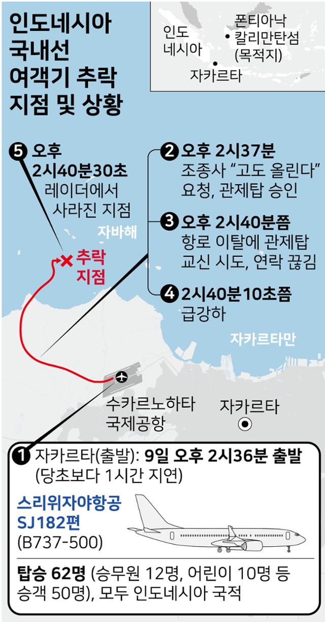 인도네시아 국내선 여객기 추락 지점 및 상황. 그래픽=강준구 기자