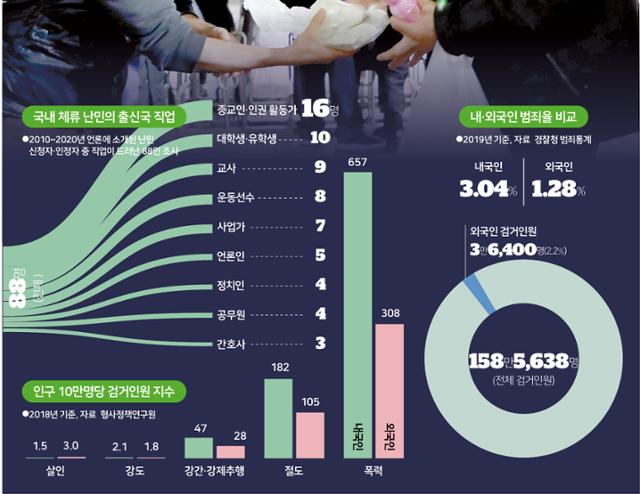 내·외국인 범죄율 비교 및 국내 체류 난민의 출신국 직업. 그래픽=송정근기자