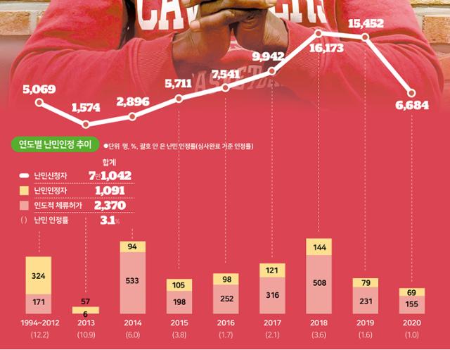 연도별 난민인정 추이. 그래픽= 송정근 기자