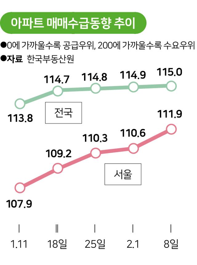 아파트 매매수급동향 추이