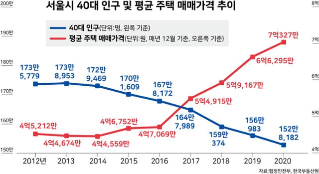 서울시 40대 인구 및 평균 주택 매매가격 추이.