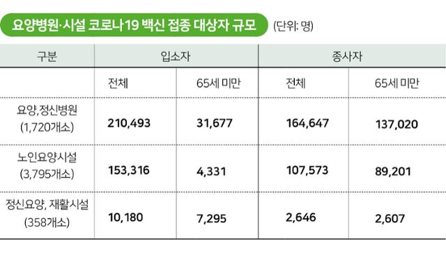 시각물_요양병원·시설 코로나19 백신 접종 대상자 규모