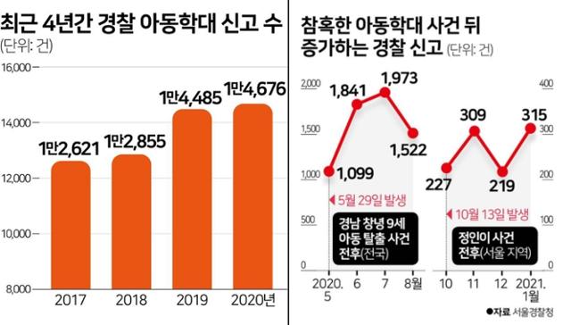 아동학대 사건 및 신고 추이. 그래픽=김문중 기자