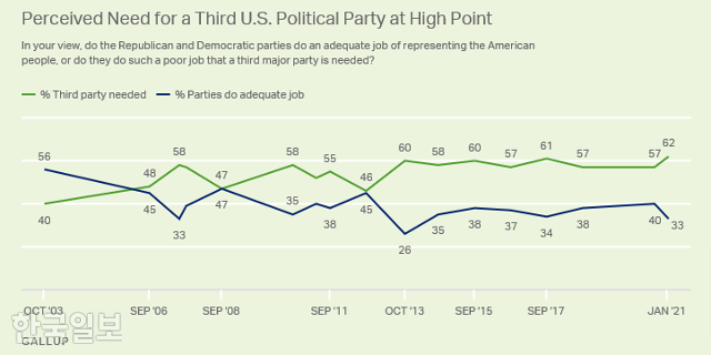 미국민 중 '제3당'이 필요하다는 응답 비율이 2003년 10월 조사 이래 최고치인 62%를 기록했다(초록선). 반면 민주당과 공화당 양당이 대중을 대표하는 적절한 일을 하고 있느냐는 질문에는 2013년 10월 조사 이후 최저치인 33%만이 긍정적으로 응답했다(파란선). 갤럽 홈페이지 캡처