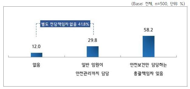 중소기업의 안전보건 책임 관리자 유무 현황. 중소기업중앙회 제공