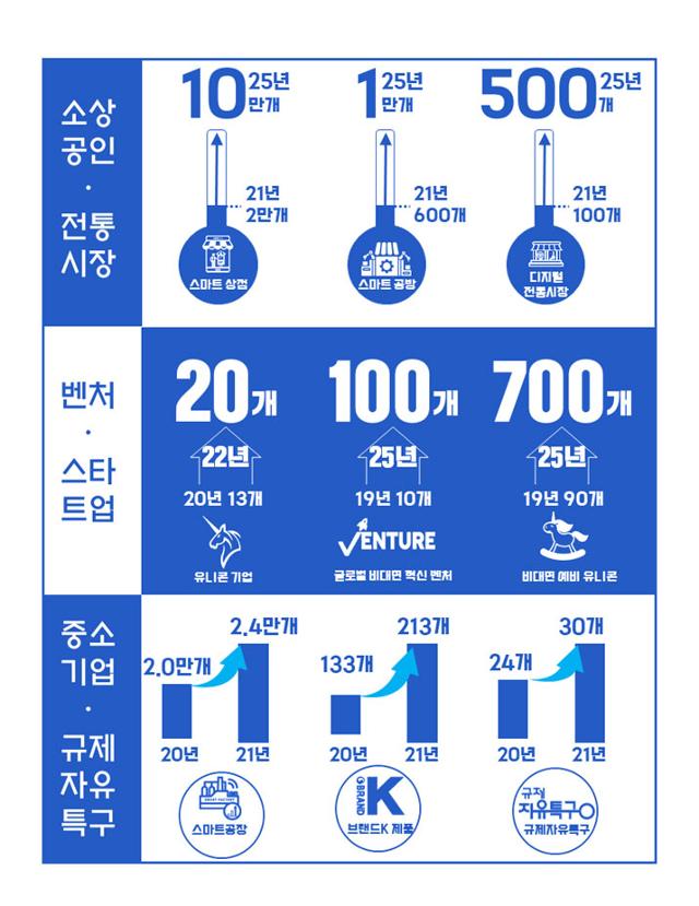 중소벤처기업부 2021년 업무보고 인포그래픽. 중기부 제공