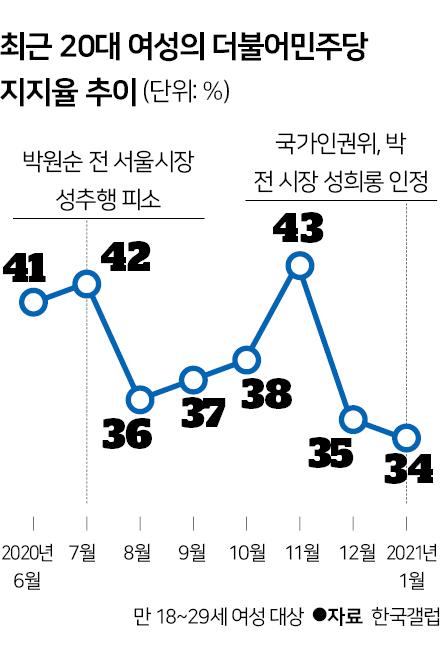 20대 여성의 더불어민주당 지지율 추이. 신동준 기자