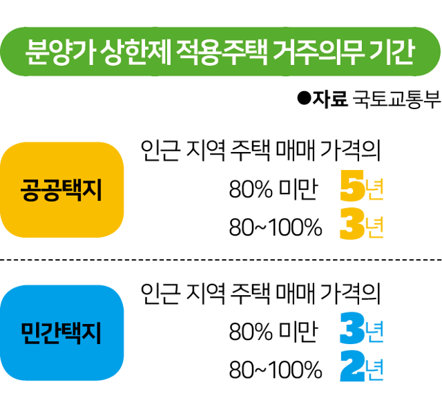 분양가 상한제 적용주택 거주의무 기간. 김대훈 기자