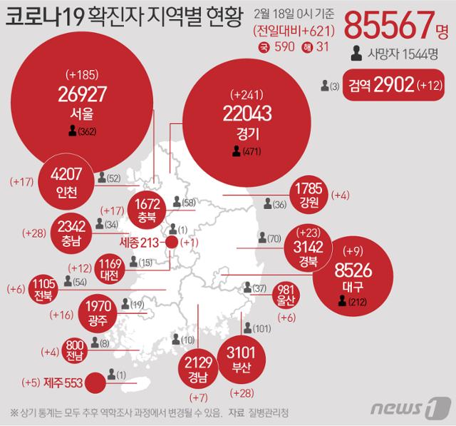 (서울=뉴스1) 18일 질병관리청 중앙방역대책본부에 따르면 이날 0시 기준 국내 코로나19 누적 확진자는 621명 증가한 8만5567명으로 나타났다. 신규 확진자 621명(해외유입 31명 포함)의 신고 지역은 경기 237명(해외 4명), 서울 179명(해외 6명), 부산 28명, 충남 28명, 경북 22명(해외 1명), 인천 16명(해외 1명), 충북 16명(해외 1명), 광주 12명(해외 4명), 대전 12명, 대구 9명, 경남 7명, 울산 6명, 전북 5명(해외 1명), 제주 5명, 강원 3명(해외 1명), 전남 4명, 세종 1명, 검역 과정 12명이다.