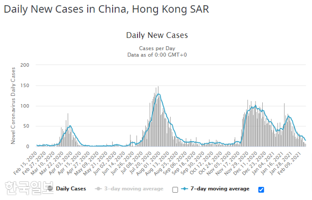 홍콩 코로나 신규 확진자수 변화. 월드오미터 캡처