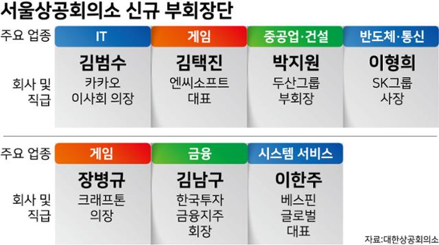 서울상공회의소 신규 부회장단