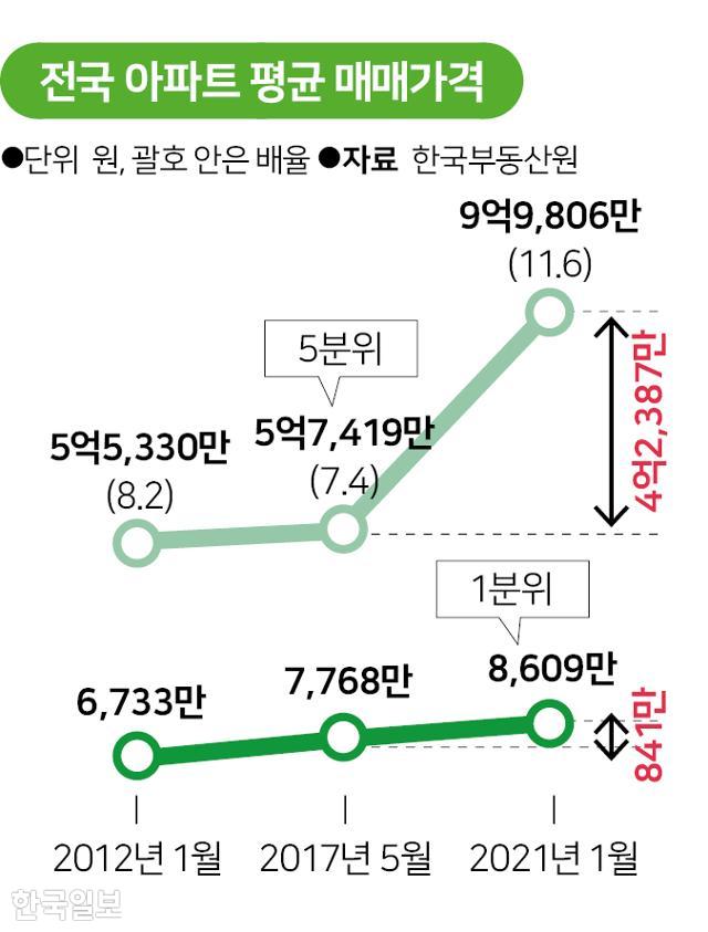 전국 아파트 평균 매매가격. 그래픽=송정근 기자