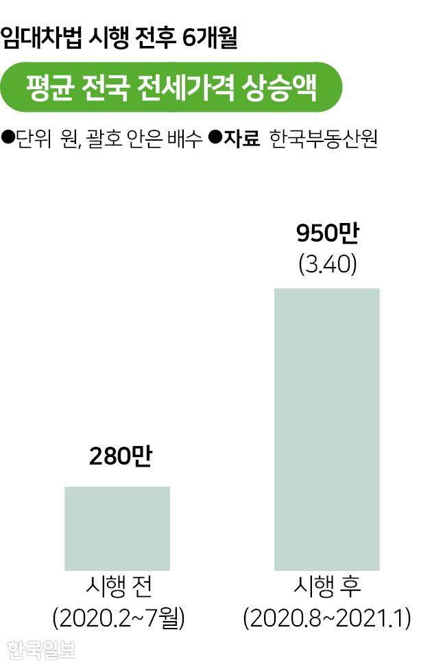 평균 전국 전세가격 상승액. 그래픽=송정근 기자