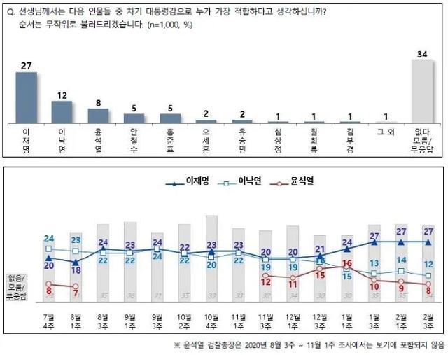 전국지표조사(NBS) 제공