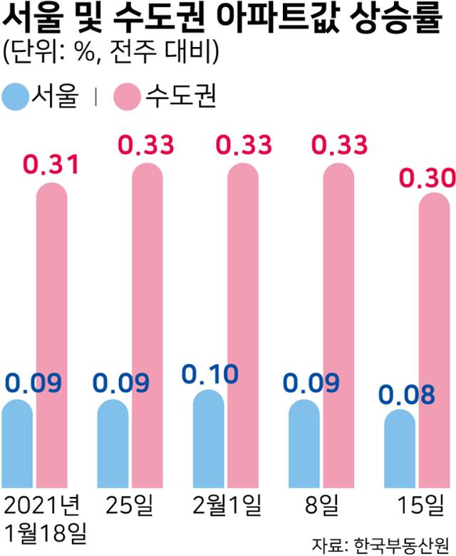 시각물_서울-및-수도권-아파트값 상승률