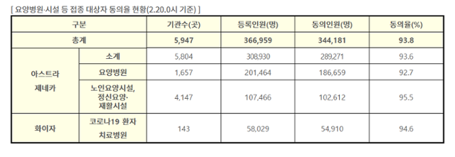 요양병원·시설 등 접종 대상자 동의율 현황. 질병관리청 제공