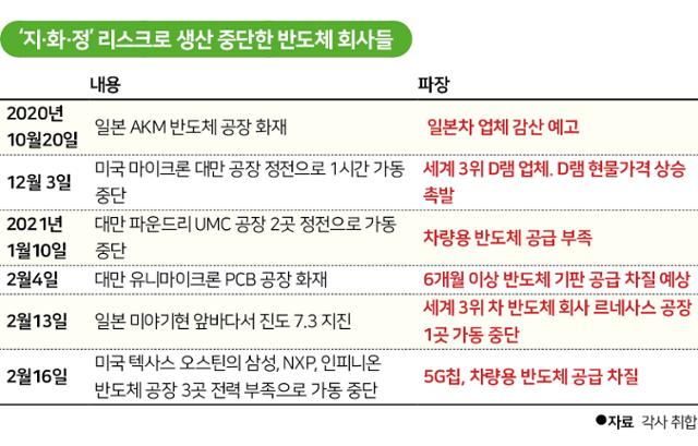 지·화·정 리스크로 생산 중단한 반도체 회사들