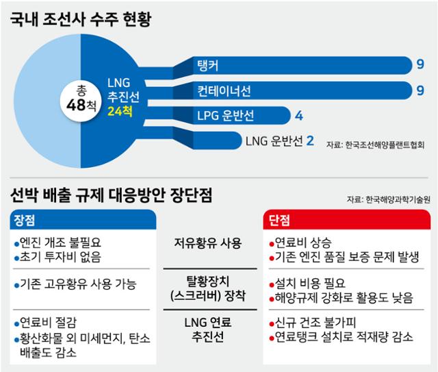 올해 들어 이달 18일까지 국내 조선사 수주 현황. 강준구 기자