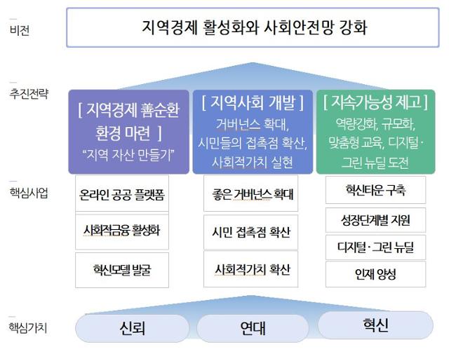 대구사회적경제 종합발전계획 개요