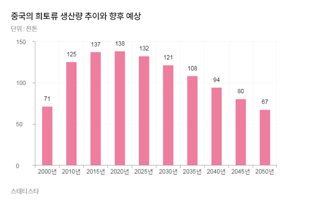 중국 희토류 생산량 예상 추이