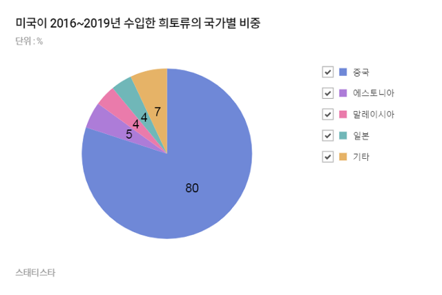 미국이 희토류 수입하는 국가들