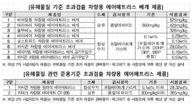 유해물질이 기준치 이상 초과된 차량용 에어매트리스 제품. 한국소비자원 제공