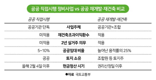 공공 직접시행 정비사업과 공공재개발·재건축 비교. 송정근 기자