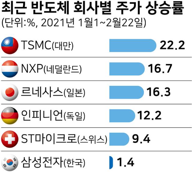 시각물_최근 반도체 회사별 주가 상승