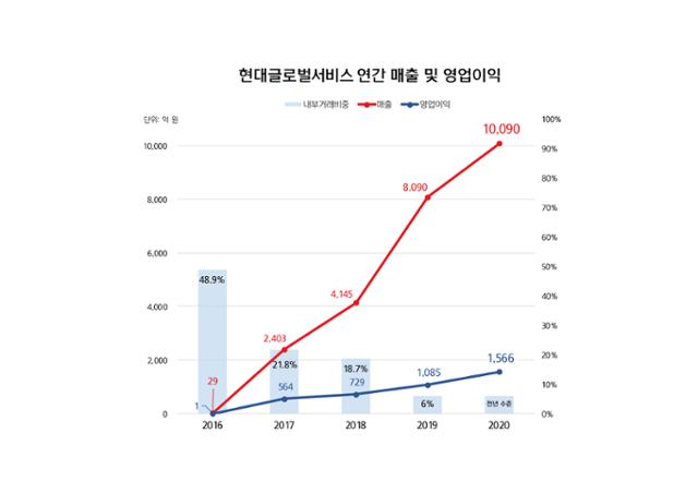 현대중공업지주 제공