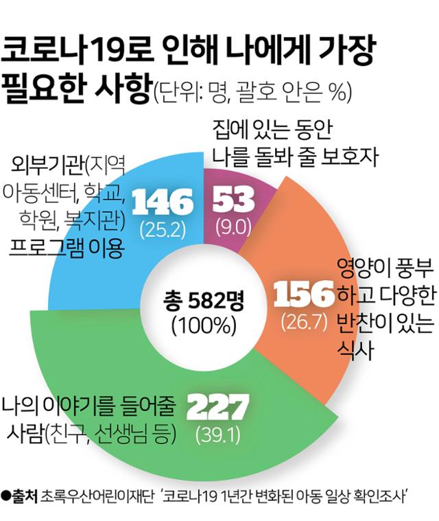 코로나19로 인해 나에게 가장 필요한 사항