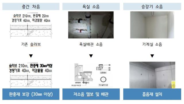 경기도가 층간소음과 욕실소음 등 조용한 임대아파트를 짓기 위한 설계기준을 올 하반기 마련한다. 경기도 제공