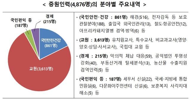 분야별 공무원 증원 내용. 행정안전부 제공