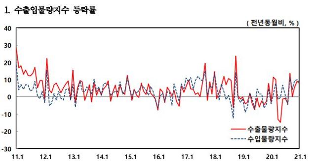 10년간 수출입물량지수 등락률. 2013년부터는 2010년을 기준 연도로, 2019년부터는 2015년을 기준 연도로 잡고 있다. 한국은행 제공