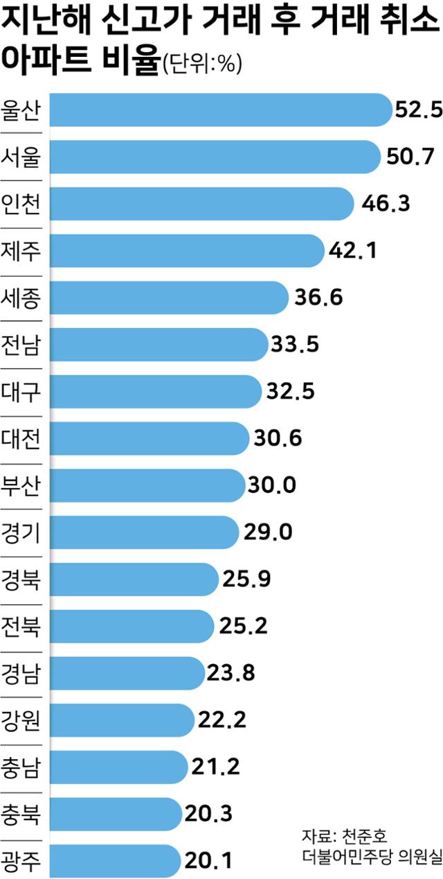 지역별 지난해 거래 취소 아파트 가운데 신고가 비율. 그래픽=강준구 기자