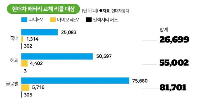 현대차 코나EV, 아이오닉EV, 일렉시티 전기버스 배터리 교체 리콜 대상.