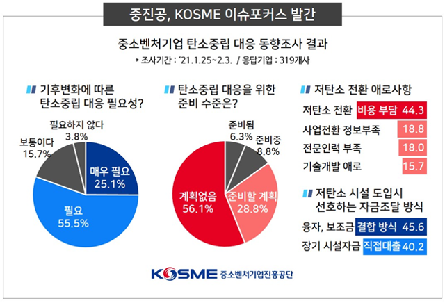 중소벤처기업 탄소중립 대응 동향조사 결과 요약. 중진공 제공