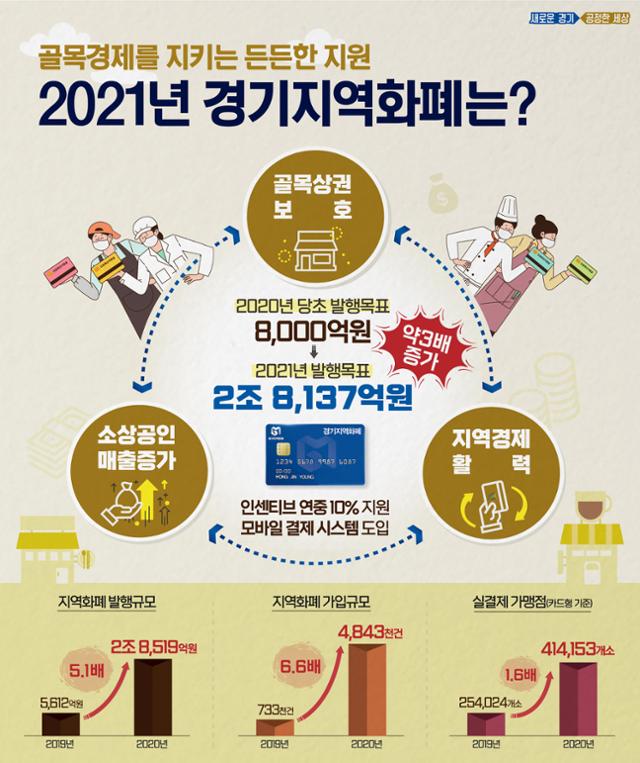 경기도가 올해 2조8,000억원 규모의 지역화페를 발행한다. 경기도 제공