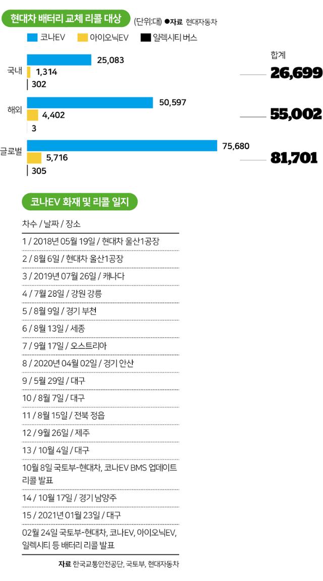 현대차 코나 EV 배터리 자발적 리콜. 박구원 기자