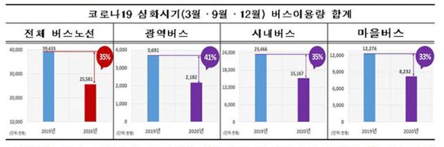 코로나19 심화시기인 지난해 3월과 9월, 12월 버스이용량 합계. 성남시 제공