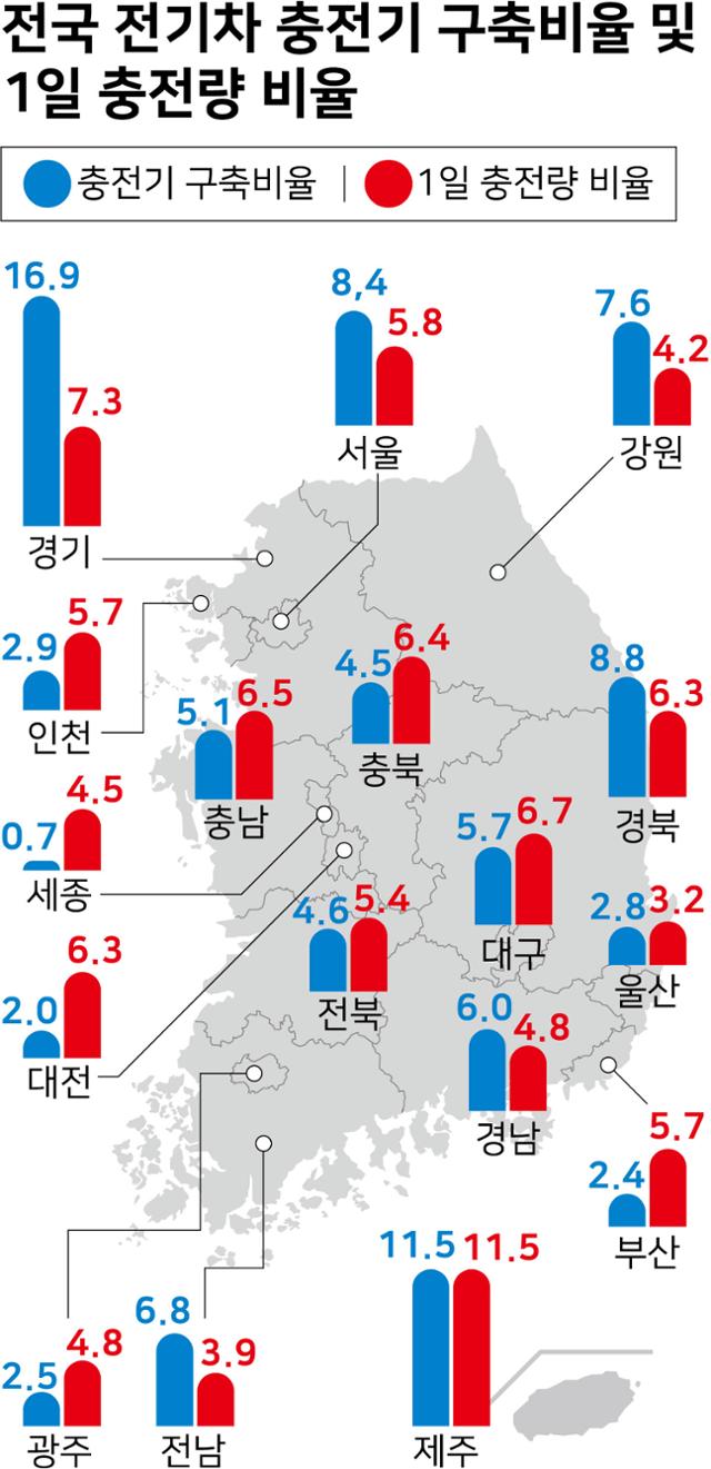 시각물_전국-전기차충전기-구축비율-및-1일-충전량-비율