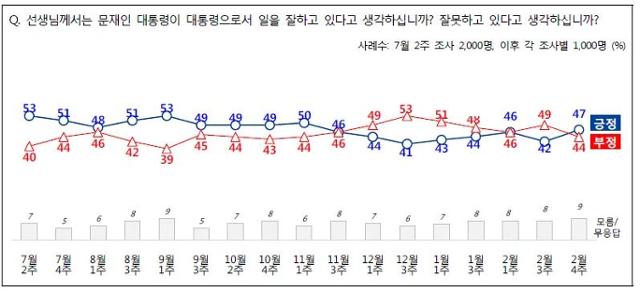 대통령 국정수행 지지도 변화 추이