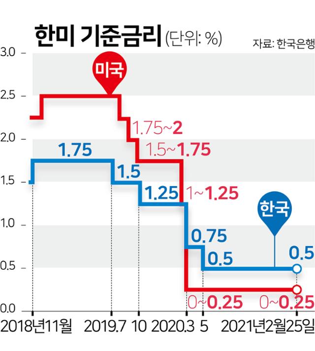 한미 기준금리