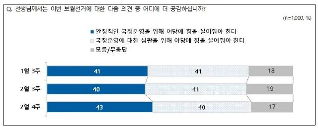 보궐선거에 대한 인식 설문조사 결과 추이