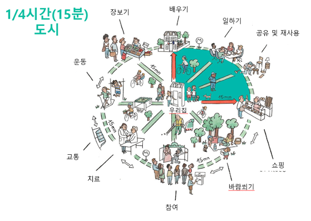 파리의 15분 도시 계획. 자료 출처: 파리시(https://chroniques-architecture.com/wp-content/uploads/2020/08/01-@Paris-en-commun.jpg)