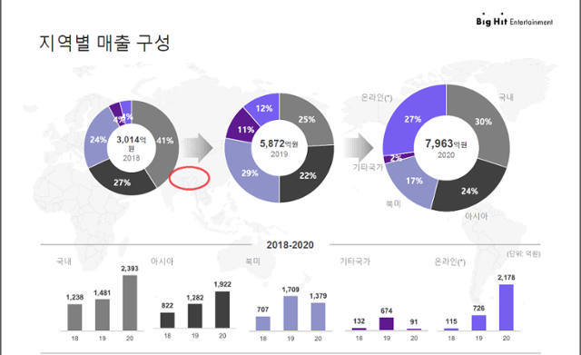 BTS가 소속된 빅히트 엔터테인먼트가 23일 공개한 2020년 4분기 실적보고서. 빨간 원모양 지역 일부가 중국과 인도가 영유권 분쟁을 벌이는 남티베트다. 중국 네티즌과 관영 매체는 이 지도가 잘못됐다며 비판하고 있다. 빅히트 엔터테인먼트 홈페이지 자료 캡처