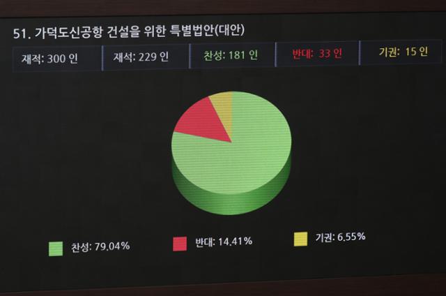 동남권 신공항입지를 부산 가덕도로 확정하는 내용의 '가덕도 신공항 특별법'이 26일 국회 본회의에서 통과되고 있다. 뉴스1