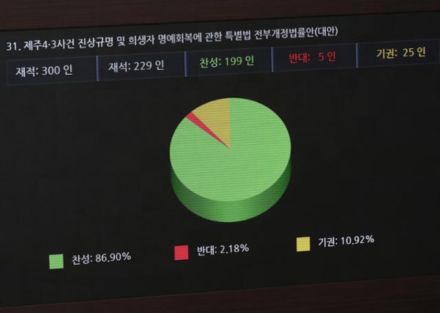 제주 4·3사건 희생자에게 국가가 보상금을 지급할 근거를 마련한 '제주 4·3사건 진상규명 및 희생자 명예회복에 관한 특별법 개정안'이 26일 국회 본회의에서 통과되고 있다. 재석 229인 중 찬성 199인, 반대 5인, 기권 25으로 여야 의원들의 투표 결과가 국회 본회의장 전광판에 표시돼 있다. 오대근 기자